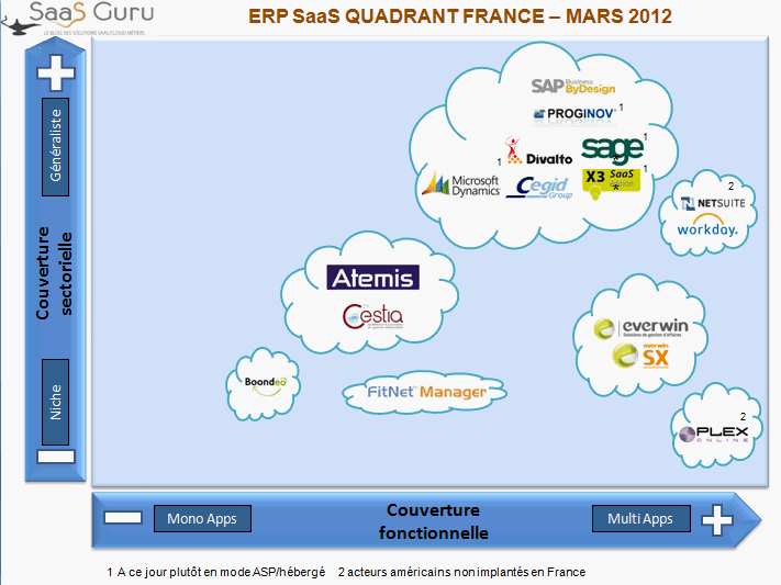 ERP SaaS Quadrant 2012